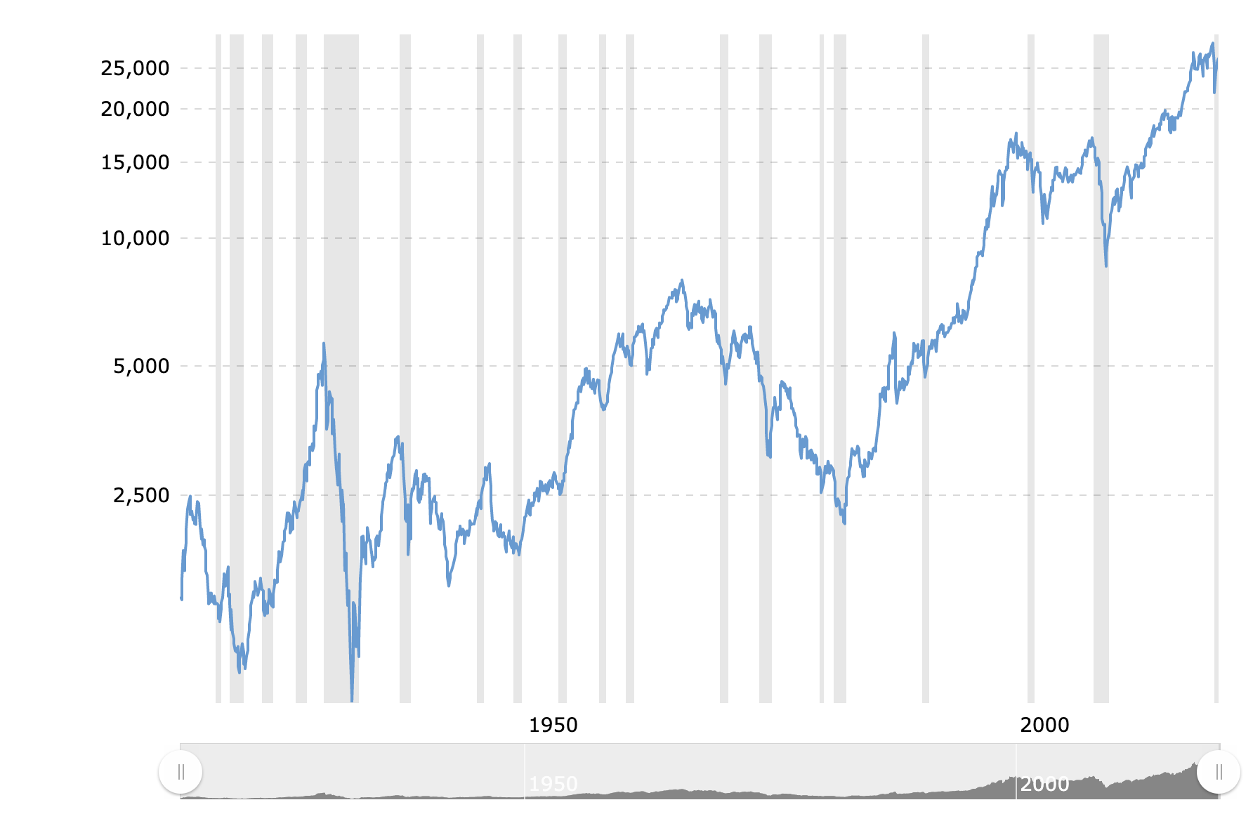 Dow jones index top today